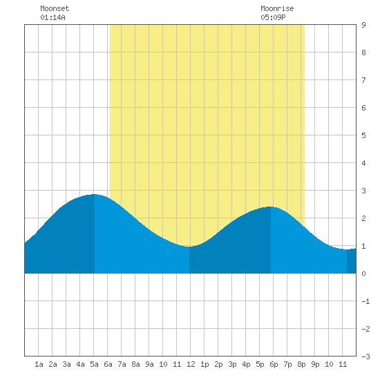 Alexandria tide chart for Monday, August 4, 2025