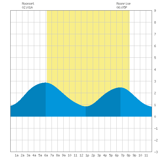 Alexandria tide chart for Tuesday, August 5, 2025
