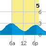 Alexandria tide chart for Tuesday, August 5, 2025
