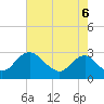Alexandria tide chart for Wednesday, August 6, 2025
