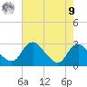 Alexandria tide chart for Saturday, August 9, 2025