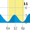 Alexandria tide chart for Thursday, September 11, 2025
