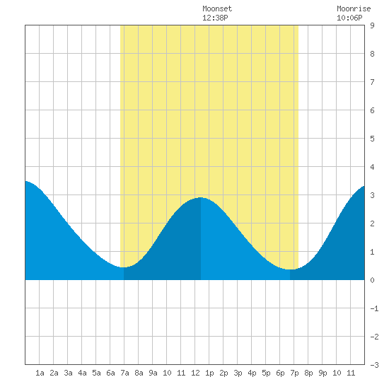Alexandria tide chart for Friday, September 12, 2025