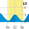 Alexandria tide chart for Friday, September 12, 2025