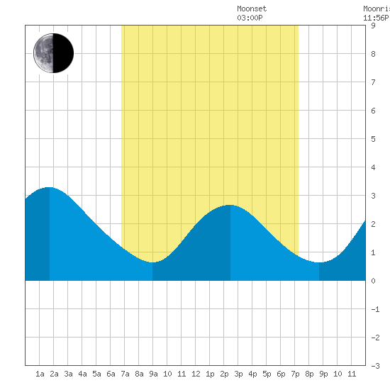 Alexandria tide chart for Sunday, September 14, 2025
