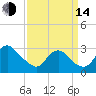 Alexandria tide chart for Sunday, September 14, 2025