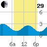 Alexandria tide chart for Monday, September 29, 2025