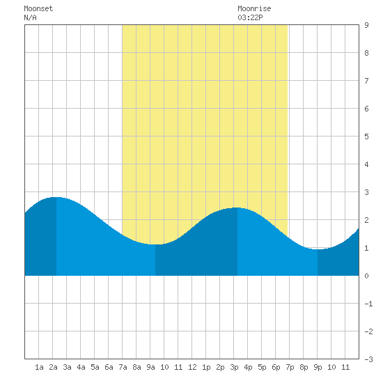 Alexandria tide chart for Tuesday, September 30, 2025