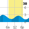 Alexandria tide chart for Tuesday, September 30, 2025