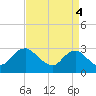 Alexandria tide chart for Thursday, September 4, 2025