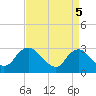 Alexandria tide chart for Friday, September 5, 2025