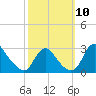 Alexandria tide chart for Friday, October 10, 2025