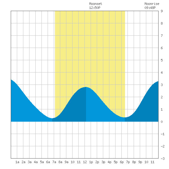 Alexandria tide chart for Saturday, October 11, 2025