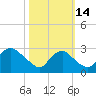 Alexandria tide chart for Tuesday, October 14, 2025