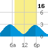 Alexandria tide chart for Thursday, October 16, 2025