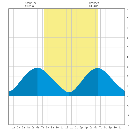 Alexandria tide chart for Friday, October 17, 2025