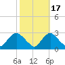Alexandria tide chart for Friday, October 17, 2025