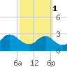 Alexandria tide chart for Wednesday, October 1, 2025