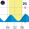 Alexandria tide chart for Tuesday, October 21, 2025