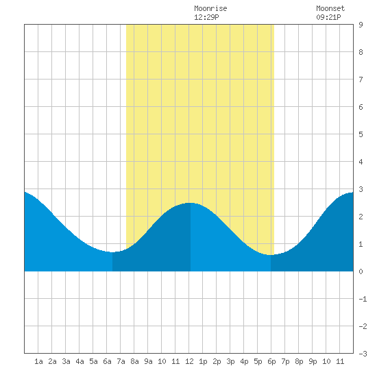 Alexandria tide chart for Sunday, October 26, 2025
