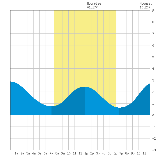 Alexandria tide chart for Monday, October 27, 2025