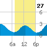 Alexandria tide chart for Monday, October 27, 2025