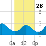 Alexandria tide chart for Tuesday, October 28, 2025