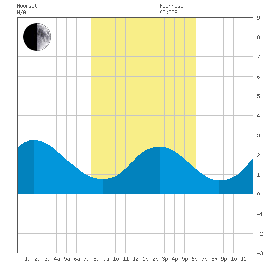 Alexandria tide chart for Wednesday, October 29, 2025