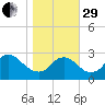 Alexandria tide chart for Wednesday, October 29, 2025