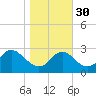 Alexandria tide chart for Thursday, October 30, 2025
