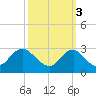 Alexandria tide chart for Friday, October 3, 2025
