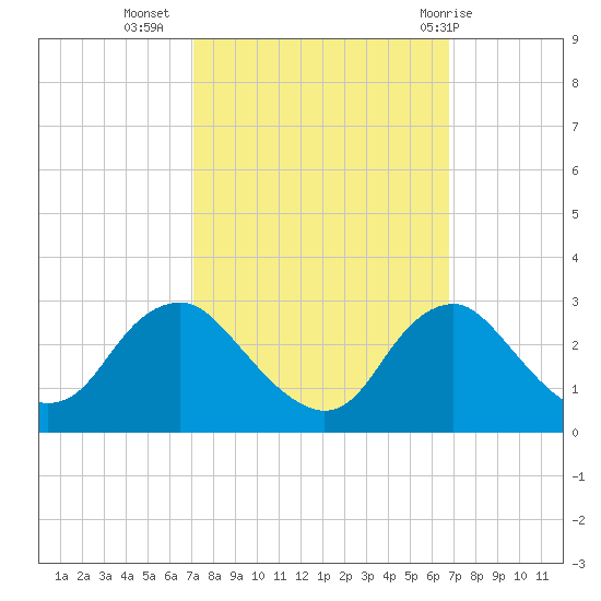 Alexandria tide chart for Saturday, October 4, 2025