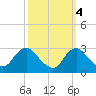 Alexandria tide chart for Saturday, October 4, 2025