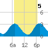 Alexandria tide chart for Sunday, October 5, 2025