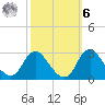 Alexandria tide chart for Monday, October 6, 2025
