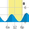 Alexandria tide chart for Wednesday, October 8, 2025