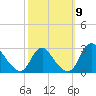 Alexandria tide chart for Thursday, October 9, 2025