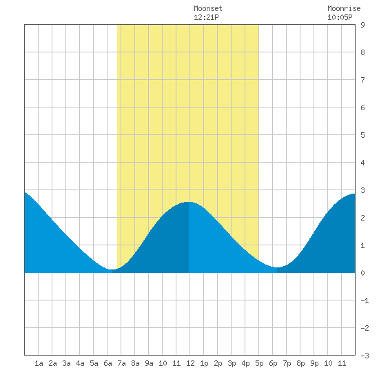 Alexandria tide chart for Monday, November 10, 2025