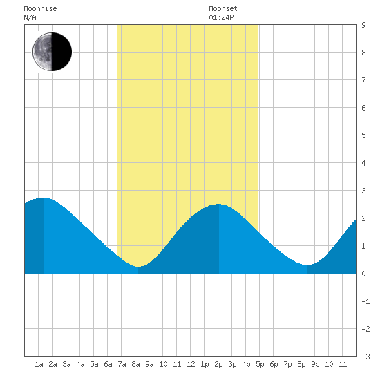 Alexandria tide chart for Wednesday, November 12, 2025