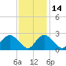 Alexandria tide chart for Friday, November 14, 2025