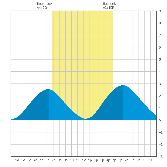 Alexandria tide chart for Monday, November 17, 2025