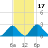 Alexandria tide chart for Monday, November 17, 2025