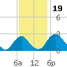 Alexandria tide chart for Wednesday, November 19, 2025