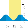 Alexandria tide chart for Saturday, November 1, 2025
