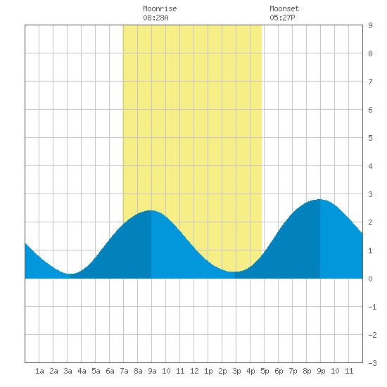 Alexandria tide chart for Friday, November 21, 2025