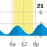 Alexandria tide chart for Friday, November 21, 2025