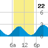 Alexandria tide chart for Saturday, November 22, 2025