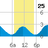 Alexandria tide chart for Tuesday, November 25, 2025