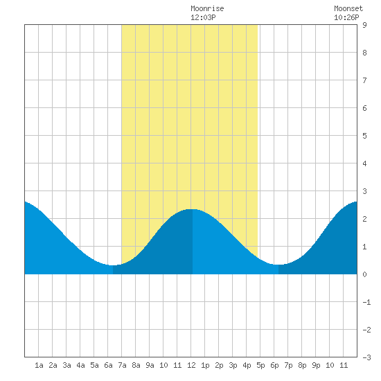 Alexandria tide chart for Wednesday, November 26, 2025
