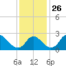 Alexandria tide chart for Wednesday, November 26, 2025